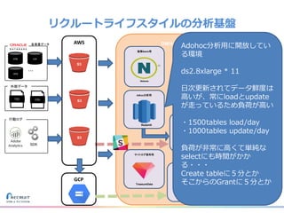 リクルートライフスタイルの分析基盤
DWH
HPB JLN
HPG
・・・
各事業データ
施策Batch用
Netezza
サイトログ保存用
TreasureData
Adhoc分析用
Redshift
外部データ
TSV CSV
3
行動ログ
SDK
Adhoc分析用
Redshift
AWS
S3
S3
S3
GCP
模索中
BigQuery
Adohoc分析用に開放してい
る環境
ds2.8xlarge * 11
日次更新されてデータ鮮度は
高いが、常にloadとupdate
が走っているため負荷が高い
・1500tables load/day
・1000tables update/day
負荷が非常に高くて単純な
selectにも時間がかか
る・・・
Create tableに５分とか
そこからのGrantに５分とか
 