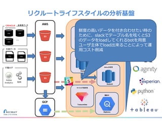 リクルートライフスタイルの分析基盤
DWH
HPB JLN
HPG
・・・
各事業データ
施策Batch用
Netezza
サイトログ保存用
TreasureData
Adhoc分析用
Redshift
外部データ
TSV CSV
3
行動ログ
SDK
Adhoc分析用
Redshift
AWS
S3
S3
S3
GCP
模索中
BigQuery
鮮度の高いデータを付き合わせたい時の
ために、slackでテーブル名を呟くとS3
のデータをloadしてくれるbotを用意
ユーザ主体でload出来ることによって運
用コスト削減
 