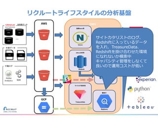 リクルートライフスタイルの分析基盤
DWH
HPB JLN
HPG
・・・
各事業データ
施策Batch用
Netezza
サイトログ保存用
TreasureData
Adhoc分析用
Redshift
外部データ
TSV CSV
3
行動ログ
SDK
Adhoc分析用
Redshift
AWS
S3
S3
S3
GCP
模索中
BigQuery
サイトカタリストのログ、
Redshiftに入っているデータ
を入れ、TreasureData、
Redshiftを掛け合わせた環境
になれないか模索中
キャパシティ管理をしなくて
良いので運用コストが低い
 