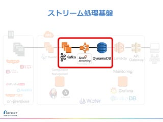 Lambda
API
Gateway
on-premises
Configuration
Management
Monitoring
Grafana
Kafka DynamoDB
ストリーム処理基盤
 