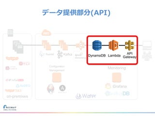 Kafka
on-premises
Configuration
Management
Monitoring
Grafana
DynamoDB Lambda
API
Gateway
データ提供部分(API)
 