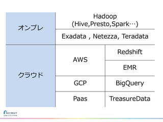 オンプレ
Hadoop
(Hive,Presto,Spark…)
Exadata , Netezza, Teradata
クラウド
AWS
Redshift
EMR
GCP BigQuery
Paas TreasureData
 