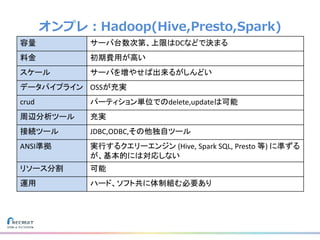 オンプレ：Hadoop(Hive,Presto,Spark)
容量 サーバ台数次第、上限はDCなどで決まる
料金 初期費用が高い
スケール サーバを増やせば出来るがしんどい
データパイプライン OSSが充実
crud パーティション単位でのdelete,updateは可能
周辺分析ツール 充実
接続ツール JDBC,ODBC,その他独自ツール
ANSI準拠 実行するクエリーエンジン (Hive, Spark SQL, Presto 等) に準ずる
が、基本的には対応しない
リソース分割 可能
運用 ハード、ソフト共に体制組む必要あり
 