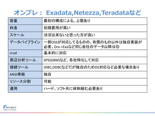 オンプレ： Exadata,Netezza,Teradataなど
容量 最初の構成による。上限あり
料金 初期費用が高い
スケール ほぼ出来ないと思った方が良い
データパイプライン 一部OSSが対応してるものの、有償のもの以外は独自実装が
必要。Ora->Exaなど同じ会社のデータ以降は◎
crud 基本的に対応
周辺分析ツール SPSS(IBM)など、各社特化して対応
接続ツール JDBC,ODBCなどだが独自のためOS対応など必要な場合あり
ANSI準拠 独自
リソース分割 可能
運用 ハード、ソフト共に体制組む必要あり
 