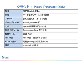 クラウド： Paas TreasureData
容量 契約による上限あり
料金 データ量やリソースにより変動
スケール 契約を変えることにより可能
データパイプライン Fluentd,Embulkなど
crud update以外は対応(presto)
周辺分析ツール Tableau,salesforce など対応
接続ツール JDBCやAPI
ANSI準拠 ANSI準拠 + 独自UDF(presto)
リソース分割 可能(presto) 対応予定(HIVE)
運用 Treasureにお任せ
 