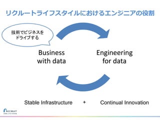 Engineering
for data
Business
with data
技術でビジネスを
ドライブする
Stable Infrastructure Continual Innovation+
リクルートライフスタイルにおけるエンジニアの役割
 