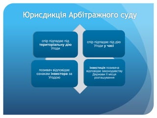 спір підпадає під
територіальну дію
Угоди
спір підпадає під дію
Угоди у часі
позивач відповідає
ознакам інвестора за
Угодою
інвестиція позивача
відповідає законодавству
Держави її місця
розташування
 
