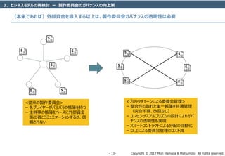 Copyright © 2017 Mori Hamada & Matsumoto All rights reserved.‐ 11‐
（本来であれば）外部資金を導入する以上は、製作委員会ガバナンスの透明性は必要
２．ビジネスモデルの再検討 ー 製作委員会のガバナンスの向上策
<従来の製作委員会>
ー 各プレイヤーがバラバラの帳簿を持つ
ー 主幹事の帳簿をベースに外部資金
拠出者とコミュニケーションするが、信
頼されない
<ブロックチェーンによる委員会管理>
ー 整合性の取れた単一帳簿を共通管理
（突合不要、改竄なし）
ー コンセンサスアルゴリズムの設計によりガバ
ナンスの透明性も実現
ー スマートコントラクトによる分配の自動化
ー 以上による委員会管理のコスト減
 