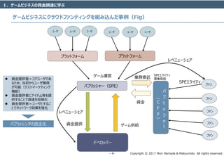 Copyright © 2017 Mori Hamada & Matsumoto All rights reserved.‐ 4‐
ゲームビジネスにクラウドファンディングを組み込んだ事例（Fig）
１．ゲームビジネスの資金調達に学ぶ
パ
ブ
リ
ッ
シ
ャ
ー
（
C
F
P
）
デベロッパー
資金提供 ゲーム供給
プラットフォーム プラットフォーム
ユーザ ユーザ ユーザ ユーザ ユーザ ユーザ
レベニューシェア
ゲーム運営
ファン
パブリッシャー（SPE）
業務委託
ファン
ファン
ファン
ファン
SPEエクイティ
資金
SPEエクイティ
募集取扱
レベニューシェア
 資金提供者＝コアユーザであ
るため、当初からユーザ獲得
が可能（テストマーケティング
機能）
 資金提供者にアイテム等を提
供することで調達を容易化
 資金提供者＝ユーザとするこ
とでネットワーク効果を強化
パブリッシングの民主化
 