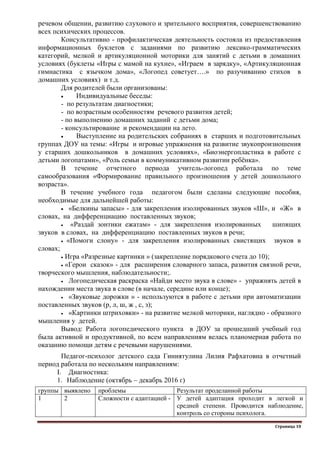 Страница 10
речевом общении, развитию слухового и зрительного восприятия, совершенствованию
всех психических процессов.
Консультативно - профилактическая деятельность состояла из предоставления
информационных буклетов с заданиями по развитию лексико-грамматических
категорий, мелкой и артикуляционной моторики для занятий с детьми в домашних
условиях (буклеты «Игры с мамой на кухне», «Играем в зарядку», «Артикуляционная
гимнастика с язычком дома», «Логопед советует….» по разучиванию стихов в
домашних условиях) и т.д.
Для родителей были организованы:
 Индивидуальные беседы:
- по результатам диагностики;
- по возрастным особенностям речевого развития детей;
- по выполнению домашних заданий с детьми дома;
- консультирование и рекомендации на лето.
 Выступление на родительских собраниях в старших и подготовительных
группах ДОУ на темы: «Игры и игровые упражнения на развитие звукопроизношения
у старших дошкольников в домашних условиях», «Биоэнергопластика в работе с
детьми логопатами», «Роль семьи в коммуникативном развитии ребѐнка».
В течение отчетного периода учитель-логопед работала по теме
самообразования «Формирование правильного произношения у детей дошкольного
возраста».
В течение учебного года педагогом были сделаны следующие пособия,
необходимые для дальнейшей работы:
 «Белкины запасы» - для закрепления изолированных звуков «Ш», и «Ж» в
словах, на дифференциацию поставленных звуков;
 «Раздай зонтики ежатам» - для закрепления изолированных шипящих
звуков в словах, на дифференциацию поставленных звуков в речи;
 «Помоги слону» - для закрепления изолированных свистящих звуков в
словах;
 Игра «Разрезные картинки » (закрепление порядкового счета до 10);
 «Герои сказок» - для расширения словарного запаса, развития связной речи,
творческого мышления, наблюдательности;.
 Логопедическая раскраска «Найди место звука в слове» - упражнять детей в
нахождении места звука в слове (в начале, середине или конце);
 «Звуковые дорожки » - используются в работе с детьми при автоматизации
поставленных звуков (р, л, ш, ж , с, з);
 «Картинки штриховки» - на развитие мелкой моторики, наглядно - образного
мышления у детей.
Вывод: Работа логопедического пункта в ДОУ за прошедший учебный год
была активной и продуктивной, по всем направлениям велась планомерная работа по
оказанию помощи детям с речевыми нарушениями.
Педагог-психолог детского сада Гиниятулина Лилия Рафхатовна в отчетный
период работала по нескольким направлениям:
I. Диагностика:
1. Наблюдение (октябрь – декабрь 2016 г)
группы выявлено проблемы Результат проделанной работы
1 2 Сложности с адаптацией - У детей адаптация проходит в легкой и
средней степени. Проводится наблюдение,
контроль со стороны психолога.
 