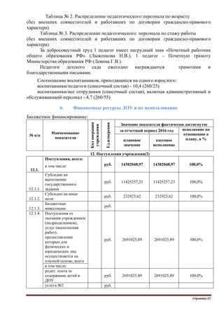 Страница 25
Таблица № 2. Распределение педагогического персонала по возрасту
(без внешних совместителей и работавших по договорам гражданско-правового
характера).
Таблица № 3. Распределение педагогического персонала по стажу работы
(без внешних совместителей и работавших по договорам гражданско-правового
характера).
За добросовестный труд 1 педагог имеет нагрудный знак «Почетный работник
общего образования РФ» (Лыженкова Н.В.), 1 педагог - Почетную грамоту
Министерства образования РФ (Левина Г.В.).
Педагоги детского сада ежегодно награждаются грамотами и
благодарственными письмами.
Соотношение воспитанников, приходящихся на одного взрослого:
воспитанники/педагоги (списочный состав) - 10,4 (260/25)
воспитанники/все сотрудники (списочный состав), включая административный и
обслуживающий персонал - 4,7 (260/55)
6. Финансовые ресурсы ДОУ и их использование
Бюджетное финансирование:
№ п/п
Наименование
показателя
Кодоперации
учреждения
Ед.измерения
Значение показателя фактически достигнутое
за отчетный период 2016 год исполнение по
отношению к
плану, в %плановое
значение
кассовое
исполнение
12. Поступления учреждения(2)
12.1.
Поступления, всего:
руб. 14382048,97 14382048,97 100,0%в том числе:
12.1.1.
Субсидии на
выполнение
государственного
задания
руб. 11425257,23 11425257,23 100,0%
12.1.2.
Субсидии на иные
цели
руб. 232923,62 232923,62 100,0%
12.1.3.
Бюджетные
инвестиции
руб.
12.1.4. Поступления от
оказания учреждением
(подразделением),
услуг (выполнения
работ),
предоставление
которых для
физических и
юридических лиц
осуществляется на
платной основе, всего
руб. 2691025,89 2691025,89 100,0%
в том числе:
родит. плата за
содержание детей в
ДОУ
руб. 2691025,89 2691025,89 100,0%
услуга №2 руб.
 