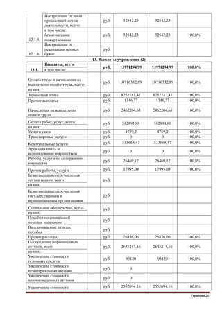 Страница 26
12.1.5.
Поступления от иной
приносящей доход
деятельности, всего:
руб. 32842,23 32842,23
в том числе:
безвозмездное
пожертвование
руб. 32842,23 32842,23 100,0%
12.1.6.
Поступления от
реализации ценных
бумаг
руб.
13. Выплаты учреждения (2)
13.1.
Выплаты, всего
руб. 13971294,99 13971294,99 100,0%
в том числе:
Оплата труда и начисления на
выплаты по оплате труда, всего:
руб. 10716332,89 10716332,89 100,0%
из них:
Заработная плата руб. 8252781,47 8252781,47 100,0%
Прочие выплаты руб. 1346,77 1346,77 100,0%
Начисления на выплаты по
оплате труда
руб. 2462204,65 2462204,65 100,0%
Оплата работ, услуг, всего: руб. 582891,88 582891,88 100,0%
из них:
Услуги связи руб. 4759,2 4759,2 100,0%
Транспортные услуги руб. 0 0 100,0%
Коммунальные услуги руб. 533668,47 533668,47 100,0%
Арендная плата за
использование имуществом
руб. 0 0 100,0%
Работы, услуги по содержанию
имущества
руб. 26469,12 26469,12 100,0%
Прочие работы, услуги руб. 17995,09 17995,09 100,0%
Безвозмездные перечисления
организациям, всего руб.
из них:
Безвозмездные перечисления
государственным и
муниципальным организациям
руб.
Социальное обеспечение, всего руб.
из них:
Пособия по социальной
помощи населению
руб.
Выплачиваемые пенсии,
пособия
руб.
Прочие расходы руб. 26856,06 26856,06 100,0%
Поступление нефинансовых
активов, всего руб. 2645214,16 2645214,16 100,0%
из них:
Увеличение стоимости
основных средств
руб. 93120 93120 100,0%
Увеличение стоимости
нематериальных активов
руб. 0
Увеличение стоимости
непроизведенных активов
руб. 0
Увеличение стоимости руб. 2552094,16 2552094,16 100,0%
 