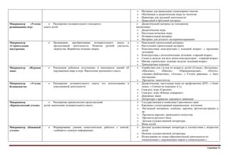 Страница 31
 Материал для проведения элементарных опытов
 Обучающие и дидактические игры по экологии
 Инвентарь для трудовой деятельности
 Природный и бросовый материал.
Микроцентр «Уголок
развивающих игр»
 Расширение познавательного сенсорного
опыта детей
 Дидактический материал по сенсорному
воспитанию
 Дидактические игры
 Настольно-печатные игры
 Познавательный материал
 Материал для детского экспериментирования
Микроцентр
«Строительная
мастерская»
 Проживание, преобразование познавательного опыта в
продуктивной деятельности. Развитие ручной умелости,
творчества. Выработка позиции творца
 Напольный строительный материал;
 Настольный строительный материал
 Пластмассовые конструкторы ( младший возраст- с крупными
деталями)
 Конструкторы с металлическими деталями- старший возраст
 Схемы и модели для всех видов конструкторов – старший возраст
 Мягкие строительно- игровые модули- младший возраст
 Транспортные игрушки
Микроцентр «Игровая
зона»
 Реализация ребенком полученных и имеющихся знаний об
окружающем мире в игре. Накопление жизненного опыта
 Атрибутика для с-р игр по возрасту детей («Семья», «Больница»,
«Магазин», «Школа», «Парикмахерская», «Почта»,
«Армия»,«Библиотека», «Ателье», « Уголок ряженья», « Авто
мастерская»
 Предметы- заместители
Микроцентр «Уголок
безопасности»
 Расширение познавательного опыта, его использование в
повседневной деятельности
 Дидактические, настольные игры по профилактике ДТП , « Один
дома», « Спички не игрушка» и тд
 Сюж-рол. игра «Городок»
 Сюж-рол. игра «Юнные пожарные»
 Дорожные знаки
 Литература о правилах дорожного движения
Микроцентр
«Краеведческий уголок»
 Расширение краеведческих представлений
детей, накопление познавательного опыта
 Государственная и символика Саратовского края
 Картинки с иллюстрацией национальных костюмов
 Наглядный материала: альбомы, картины, фотоиллюстрации и
др.
 Предметы народно- прикладного искусства
 Предметы русского быта
 Детская художественной литературы
 Мини музей
Микроцентр «Книжный
уголок»
 Формирование умения самостоятельно работать с книгой,
«добывать» нужную информацию.
 Детская художественная литература в соответствии с возрастом
детей
 Наличие художественной литературы
 Иллюстрации по темам образовательной деятельности по
ознакомлению с окружающим миром и ознакомлению с
 