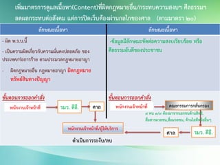 เพิ่มมาตรการดูแลเนื้อหา(Content)ที่ผิดกฎหมายอื่น/กระทบความสงบฯ ศีลธรรมฯ
ลดผลกระทบต่อสังคม แต่การปิดเว็บต้องผ่านกลไกของศาล (ตามมาตรา 20)
ลักษณะเนื้อหา ลักษณะเนื้อหา
- ผิด พ.ร.บ.นี้
- เป็นความผิดเกี่ยวกับความมั่นคงปลอดภัย ของ
ประเทศ/ก่อการร้าย ตามประมวลกฎหมายอาญา
- ผิดกฎหมายอื่น กฎหมายอาญา ผิดกฎหมาย
ทรัพย์สินทางปัญญา
-ข้อมูลมีลักษณะขัดต่อความสงบเรียบร้อย หรือ
ศีลธรรมอันดีของประชาชน
ขั้นตอนการออกคาสั่ง ขั้นตอนการออกคาสั่ง
ศาล คณะกรรมการกลั่นกรอง
พนักงานเจ้าหน้าที่/ผู้ให้บริการ
ดาเนินการระงับ/ลบ
พนักงานเจ้าหน้าที่
9 คน 3/9 ต้องมาจากเอกชนด้านสิทธิ,
สื่อสารมวลชน,สื่อมวลชน, ด้านไอทีหรืออื่นๆ
รมว. ดีอี.
รมว. ดีอี.
 