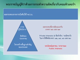 พระราชบัญญัติว่าด้วยการกระทาความผิดเกี่ยวกับคอมพิวเตอร์ฯ
ผลกระทบจากการบังคับใช้ พ.ร.บ.
ภาระ
ผู้ให้บริการ
สิทธิของ
ประชาชน
โครงสร้างพื้นฐานสาคัญ
ของประเทศ
ผลกระทบที่อาจต้องแบกรับ
มาตรา 26 และ 27
Private Interests & ข้อจากัด / ระมัดระวัง
ในการใช้สิทธิมาตรา 12, 14, 16 และ 20
ประโยชน์มหาชน / สาธารณะ
Public Interests
 