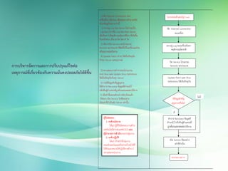 การบริหารจัดการและการปรับปรุงแก้ไขต่อ
เหตุการณ์ที่เกี่ยวข้องกับความมั่นคงปลอดภัยให้ดีขึ้น
1) Internet Connection
2) Log Server
Log OS Log Web Server
IP
3) Service
Remote
4) Update Patch
Server
5)
Anti Virus Update Virus Definitions
Server
6)
Recovery
7)
Service
Server
ระบบคอมพิวเตอร์ถูก Hack
ปด Service โปรแกรม
Remote ทกประเภท
มีข้อมูลส่าคั
สู หายหรอ ม่?
?
ท่าการ Recovery ข้อมูลที่
ส่ารอง ว้ กลับคนสู่ต่าแหน่งที่
ถูกต้องและทดสอบใ ้งาน
เปด Service ทีละอย่าง
เท่าที่จ่าเปน
จบกระบวนการ
ตัด Internet Connection
ของเคร่อง
ตรวจดู Log ของเคร่องค้นหา
พ ติกรรมผิดปกติ
Update Patch และ Virus
Definitions ให้เปนปจจบัน
ม่มี
มี
ผู้รับผิดชอบ
1. ระดับน ยบาย
ด้แก่
(CIO) และ
ผู้อานวยการสานัก/กอง/กล่มงาน
2. ระดับปฏิบัติ
ด้แก่ เจ้าหน้าที่กล่มงาน
คอมพิวเตอร์และเครอข่ายเจ้าหน้าที่ที่
ด้รับมอบหมายให้ปฏิบัติงานด้าน IT
ของแต่ละหน่วยงาน
 