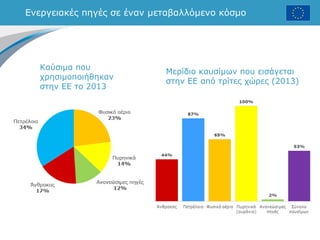 Ενεργειακές πηγές σε έναν μεταβαλλόμενο κόσμο
Καύσιμα που
χρησιμοποιήθηκαν
στην ΕΕ το 2013
Μερίδιο καυσίμων που εισάγεται
στην ΕΕ από τρίτες χώρες (2013)
 