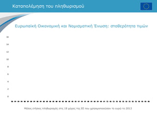 Καταπολέμηση του πληθωρισμού
Ευρωπαϊκή Οικονομική και Νομισματική Ένωση: σταθερότητα τιμών
0
2
4
6
8
10
12
14
16
1970
1971
1972
1973
1974
1975
1976
1977
1978
1979
1980
1981
1982
1983
1984
1985
1986
1987
1988
1989
1990
1991
1992
1993
1994
1995
1996
1997
1998
1999
2000
2001
2002
2003
2004
2005
2006
2007
2008
2009
2010
2011
2012
2013
Μέσος ετήσιος πληθωρισμός στις 18 χώρες της ΕΕ που χρησιμοποιούσαν το ευρώ το 2013
 