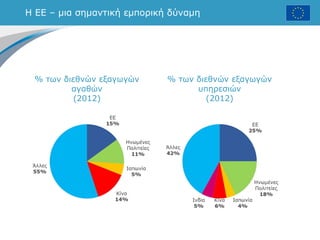 Η ΕΕ – μια σημαντική εμπορική δύναμη
% των διεθνών εξαγωγών
αγαθών
(2012)
% των διεθνών εξαγωγών
υπηρεσιών
(2012)
 