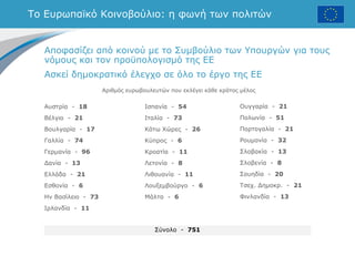 Το Ευρωπαϊκό Κοινοβούλιο: η φωνή των πολιτών
Αριθμός ευρωβουλευτών που εκλέγει κάθε κράτος μέλος
Αποφασίζει από κοινού με το Συμβούλιο των Υπουργών για τους
νόμους και τον προϋπολογισμό της ΕΕ
Ασκεί δημοκρατικό έλεγχο σε όλο το έργο της ΕΕ
Αυστρία - 18
Βέλγιο - 21
Βουλγαρία - 17
Γαλλία - 74
Γερμανία - 96
Δανία - 13
Ελλάδα - 21
Εσθονία - 6
Ην Βασίλειο - 73
Ιρλανδία - 11
Ισπανία - 54
Ιταλία - 73
Κάτω Χώρες - 26
Κύπρος - 6
Κροατία - 11
Λετονία - 8
Λιθουανία - 11
Λουξεμβούργο - 6
Μάλτα - 6
Σύνολο - 751
Ουγγαρία - 21
Πολωνία - 51
Πορτογαλία - 21
Ρουμανία - 32
Σλοβακία - 13
Σλοβενία - 8
Σουηδία - 20
Τσεχ. Δημοκρ. - 21
Φινλανδία - 13
 