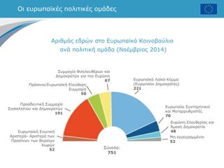 Οι ευρωπαϊκές πολιτικές ομάδες
Αριθμός εδρών στο Ευρωπαϊκό Κοινοβούλιο
ανά πολιτική ομάδα (Νοέμβριος 2014)
Πράσινοι/Ευρωπαϊκή Ελεύθερη
Συμμαχία
50
Ευρωπαίοι Συντηρητικοί
και Μεταρρυθμιστές
70
Συμμαχία Φιλελευθέρων και
Δημοκρατών για την Ευρώπη
67 Ευρωπαϊκό Λαϊκό Κόμμα
(Ευρωπαίοι Δημοκράτες)
221
Μη εγγεγραμμένοι
52
Προοδευτική Συμμαχία
Σοσιαλιστών και Δημοκρατών
191
Ευρωπαϊκή Ενωτική
Αριστερά- Αριστερά των
Πρασίνων των Βορείων
Χωρών
52
Ευρώπη Ελευθερίας και
Άμεση Δημοκρατία
48
Σύνολο:
751
 