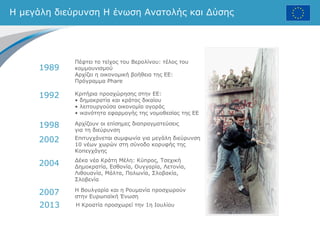 Η μεγάλη διεύρυνση Η ένωση Ανατολής και Δύσης
Πέφτει το τείχος του Βερολίνου: τέλος του
κομμουνισμού
Αρχίζει η οικονομική βοήθεια της ΕΕ:
Πρόγραμμα Phare
Κριτήρια προσχώρησης στην ΕΕ:
• δημοκρατία και κράτος δικαίου
• λειτουργούσα οικονομία αγοράς
• ικανότητα εφαρμογής της νομοθεσίας της EΕ
Αρχίζουν οι επίσημες διαπραγματεύσεις
για τη διεύρυνση
Επιτυγχάνεται συμφωνία για μεγάλη διεύρυνση
10 νέων χωρών στη σύνοδο κορυφής της
Κοπεγχάγης
Δέκα νέα Κράτη Μέλη: Κύπρος, Τσεχική
Δημοκρατία, Εσθονία, Ουγγαρία, Λετονία,
Λιθουανία, Μάλτα, Πολωνία, Σλοβακία,
Σλοβενία
1989
1992
1998
2002
2004
2007 Η Βουλγαρία και η Ρουμανία προσχωρούν
στην Ευρωπαϊκή Ένωση
2013 Η Κροατία προσχωρεί την 1η Ιουλίου
 
