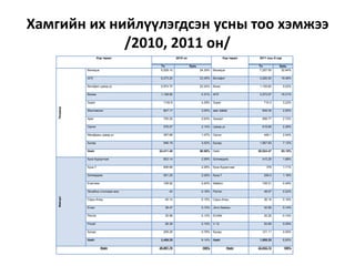Хамгийн их нийлүүлэгдсэн усны тоо хэмжээ
/2010, 2011 он/
Нэр төрөл 2010 он Нэр төрөл 2011 оны 8 сар
Тн Хувь Тн Хувь
Үйлдвэр
Bonaqua 6,529.10 24.30% Bonaqua 7,257.50 32.94%
АПУ 6,273.25 23.35% Витафит 4,292.50 19.48%
Витафит цэвэр ус 5,974.70 22.24% Вояж 1,105.60 5.02%
Вояаж 1,158.90 4.31% АПУ 3,373.57 15.31%
Super 1152.9 4.29% Super 710.3 3.22%
Жанчивлан 807.17 3.00% æàí÷èâëàí 649.35 2.95%
Ариг 705.29 2.63% Хужирт 598.77 2.72%
Оргил 576.07 2.14% Цэвэр ус 519.95 2.36%
Монфреш цэвэр ус 287.88 1.07% Оргил 449.1 2.04%
Бусад 946.19 3.52% Бусад 1,567.83 7.12%
Нийт 24,411.45 90.86% Нийт 20,524.47 93.15%
Импорт
Кука Курортная 803.14 2.99% Schweppes 415.29 1.88%
Кука-7 606.68 2.26% Кука Курортная 376 1.71%
Schweppes 551.25 2.05% Кука-7 259.5 1.18%
Evervess 106.92 0.40% Mattoni 108.51 0.49%
Лечебно столовая мин 43 0.16% Perrier 48.57 0.22%
Сары-Агаш 40.14 0.15% Сары-Агаш 36.18 0.16%
Evian 38.47 0.14% Jinro Seoksu 30.59 0.14%
Perrier 30.98 0.12% EVAIN 30.26 0.14%
Pocali 26.39 0.10% V 12 20.69 0.09%
Бусад 209.28 0.78% Бусад 121.11 0.55%
Нийт 2,456.25 9.14% Нийт 1,508.25 6.85%
Нийт 26,867.70 100% Нийт 22,032.72 100%
 