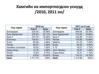 Хамгийн их импортлогдсон уснууд
/2010, 2011 он/
Нэр төрөл
2010 он
Нэр төрөл
2011 он 8 сар
Сая.₮ Хувь Сая.₮ Хувь
Schweppes 530.49 30.88% Schweppes 394.64 35.39%
Кука Курортная 379.93 22.12% Кука Курортная 174.63 15.66%
Кука-7 274.79 16.00% Кука-7 122.89 11.02%
Evervess 136.91 7.97% Perrier 118.85 10.66%
Evain 83.56 4.86% Mattoni 81.23 7.29%
Perrier 49.57 2.89% Evain 54.02 4.85%
Лечебно столовая 18.03 1.05% V 12 19.21 1.72%
Сары-Агаш 14.79 0.86% Jinro Seoksu 16.97 1.52%
Pocali 12.83 0.75% Сары-Агаш 13.21 1.18%
Бусад 216.8 12.62% Бусад 119.31 10.70%
Нийт 1,717.70 100% Нийт 1,114.96 100%
 
