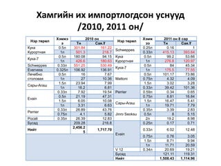 Хамгийн их импортлогдсон уснууд
/2010, 2011 он/
Нэр төрөл
Хэмжэ
э
2010 он
Нэр төрөл
Хэмж
ээ
2011 он 8 сар
Тн Сая.₮ Тн Сая.₮
Кука
Курортная
0.5л 301.84 161.22
Schweppes
0.25л 0.16 1
1л 501.3 218.7 0.33л 415.13 393.64
Кука-7
0.5л 180.08 94.15 Кука
Курортная
0.5л 99.2 53.66
1л 426.6 180.63 1л 276.8 120.97
Schweppes 0.33л 551.25 530.49
Кука-7
0.5л 84 45.34
Evervess 0.325л 106.92 136.91 1л 175.5 77.55
Лечебно
столовая
0.5л 16 7.67
Mattoni
0.5л 101.17 73.86
1л 27 10.36 0.75л 4.32 4.09
Сары-Агаш
1.5л 23.94 7.99 1.5л 3.02 3.28
1л 16.2 6.81
Perrier
0.33л 39.42 101.36
Evain
0.33л 7.92 19.54 0.59л 0.34 0.65
0.5л 21.19 47.31 0.75л 8.81 16.84
1.5л 6.05 10.08
Сары-Агаш
1.5л 16.47 5.41
1л 3.31 6.63 1л 19.71 7.79
Perrier
0.33л 26.89 43.76
Jinro Seoksu
0.35л 3.39 2.83
0.75л 4.1 5.82 0.5л 8 5.15
Pocali 0.35л 26.39 12.83 2л 19.2 8.98
Бусад 209.28 216.8
Evain
0.25л 0.17 0.71
Нийт
2,456.2
5
1,717.70 0.33л 6.02 12.48
0.75л 0.76 3.05
1.5л 8.71 9.94
1л 11.71 20.59
V 12 0.34л 20.69 19.21
Бусад 121.11 119.31
Нийт 1,508.43 1,114.96
 