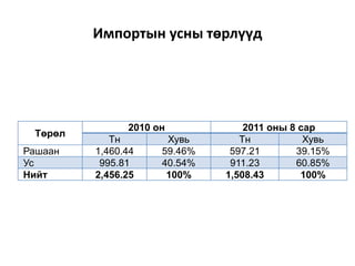 Импортын усны төрлүүд
Төрөл
2010 он 2011 оны 8 сар
Тн Хувь Тн Хувь
Рашаан 1,460.44 59.46% 597.21 39.15%
Ус 995.81 40.54% 911.23 60.85%
Нийт 2,456.25 100% 1,508.43 100%
 