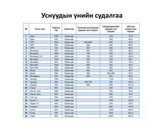 Уснуудын үнийн судалгаа
№ Усны нэр
Хэмжээ
/гр/
Савлагаа
Хүнсний дэлгүүрийн
дундаж үнэ /төгрөг/
Супермаркетийн
дундаж үнэ
/төгрөг/
100 гр-д
ногдох үнэ
/төгрөг/
1 Ариг 1500 Хуванцар 419 27.9
2 Ариг 500 Хуванцар 330 66.0
3 АПУ 1500 Хуванцар 600-650 600 40.0
4 АПУ 500 Хуванцар 350 340 68.0
5 АПУ 330 Хуванцар 300 300 90.9
6 Bonaqua 500 Хуванцар 400 400 80.0
7 Bonaqua 1500 Хуванцар 700 700 46.7
8 Bonaqua /3+/ 500 Хуванцар 700 700 140.0
9 Витафит 1500 Хуванцар 500 400 26.7
10 Витафит 500 Хуванцар 350 350 70.0
11 Витсамо 1500 Хуванцар 600 600 40.0
12 Витсамо 500 Хуванцар 350 350 70.0
13 Вояж 1500 Хуванцар 500 400 26.7
14 Вояж 500 Хуванцар 350 280-290 56.0
15 Монфрэш 500 Хуванцар 350 300 60.0
16 Хужирт 1500 Хуванцар 1100 73.3
17 Хужирт 500 Хуванцар 700-720 700 140.0
18 Хужирт 330 Хуванцар 600 600 181.8
20 Үндэс 500 Хуванцар 320 64.0
21 Хатан туул 1000 Хуванцар 350 35.0
22 Хатан туул 500 Хуванцар 350 70.0
23 Галт ус 350 Хуванцар 270 77.1
24 Sport V 1000 Хуванцар 1000 100.0
25 Super Ус 500 Хуванцар 250 50.0
26 Passion 500 Хуванцар 600 120.0
27 Evian 500 Хуванцар 1500 300.0
28 Evian 330 Хуванцар 1000 303.0
29 Vittel 500 Хуванцар 2000 400.0
 