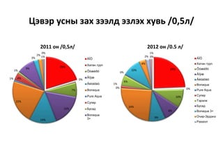 Цэвэр усны зах зээлд эзлэх хувь /0,5л/
20%
0%
7%
16%
14%
22%
1% 4%
1%
9%
3%
2%
1%
0%
2011 он /0,5л/
ÀÏÓ
Хатан туул
Õóæèðò
Âîÿæ
Âèòàôèò
Bonaqua
Pure Aqua
Супер
Бусад
Bonaqua
3+
24%
0%
10%
9%
9%
24%
0%
1%
6%
0%
10%
4%
2%
1%
0%
2012 он /0.5 л/
ÀÏÓ
Хатан туул
Õóæèðò
Âîÿæ
Âèòàôèò
Bonaqua
Pure Aqua
Супер
Тэрэлж
Бусад
Bonaqua 3+
Очир-Эрдэнэ
Passion
 