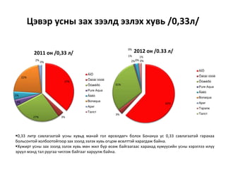 Цэвэр усны зах зээлд эзлэх хувь /0,33л/
37%
3%27%
4%
5%
22%
2%
0%
2011 он /0,33 л/
ÀÏÓ
Õàòàí òóóë
Õóæèðò
Pure Aqua
Ãàëò
Bonaqua
Ариг
Талст
62%
3%
31%
1%
2%
0%
0%
1%
0%
2012 он /0.33 л/
ÀÏÓ
Õàòàí òóóë
Õóæèðò
Pure Aqua
Ãàëò
Bonaqua
Ариг
Тэрэлж
Талст
0,33 литр савлагаатай усны хувьд манай гол өрсөлдөгч болох Бонакуа ус 0,33 савлагаатай гарахаа
больсонтой холбоотойгоор зах зээлд эзлэх хувь огцом өсөлттэй харагдаж байна.
Хужирт усны зах зээлд эзлэх хувь мөн жил бүр өсөж байгаагаас харахад хүмүүсийн усны хэрэглээ илүү
эрүүл мэнд тал руугаа чиглэж байгааг харуулж байна.
 