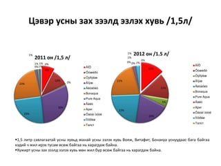 Цэвэр усны зах зээлд эзлэх хувь /1,5л/
8%
10%
0%
30%
25%
23%
1%
0%
1%
1%
1% 0%
2011 он /1,5 л/
ÀÏÓ
Õóæèðò
Òýðýëæ
Âîÿæ
Âèòàôèò
Bonaqua
Pure Aqua
Ãàëò
Ариг
Õàòàí òóóë
Ìîíôðåø
Талст
13%
15%
5%
20%
22%
21%
0%
1%
0%
1%
2%
0%
2012 он /1.5 л/
ÀÏÓ
Õóæèðò
Òýðýëæ
Âîÿæ
Âèòàôèò
Bonaqua
Pure Aqua
Ãàëò
Ариг
Õàòàí òóóë
Ìîíôðåø
Талст
1,5 литр савлагаатай усны хувьд манай усны эзлэх хувь Вояж, Витафит, Бонакуа уснуудаас бага байгаа
хэдий ч жил ирэх тусам өсөж байгаа нь харагдаж байна.
Хужирт усны зах зээлд эзлэх хувь мөн жил бүр өсөж байгаа нь харагдаж байна.
 