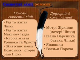 Сюжетні лінії роману
Основні
сюжетні лінії
Другорядні
сюжетні лінії
• Рід та життя
Чіпки
• Рід та життя
Максима Ґудзя
• Історія життя
Грицька та Христі
• Життєпис панів
Польських, історія
села Піски
• Мотрі Жуківни
(матері Чіпки)
• Івана Вареника
(батька Чіпки)
• Явдошки
• Василя Пороха
 
