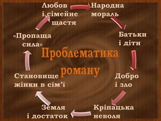 Народна
мораль
Батьки
і діти
Добро
і зло
Кріпацька
неволя
«Пропаща
сила»
Земля
і достаток
Становище
жінки в сім’ї
Любов
і сімейне
щастя
 