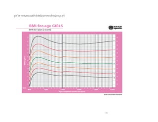 31
รูปที่ 14 กราฟแสดงเกณฑ์อ้างอิงดัชนีมวลกายของเด็กหญิงอายุ 0-5 ปี
 