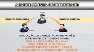 SIMULAÇÃO DE GANHOS NO PRIMEIRO MÊS:
VOCÊ VENDE 10 KIT OURO E GANHA:
BÔNUS VENDA DIRETA: R$1.000,00
BÔNUS TOP PLUS: R$1.000,00
BÔNUS BINÁRIO (POR 5 PARES): R$500,00
MÉDIA DE GANHOS NO PRIMEIRO MÊS: R$2.500,00
O PODER DA DUPLICAÇÃO
 