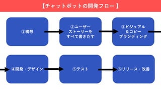 【チャットボットの開発フロー 】
①構想
②ユーザー
ストーリーを
すべて書きだす
③ビジュアル
＆コピー
ブランディング
⑥リリース・改善⑤テスト④開発・デザイン
 
