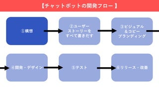 【チャットボットの開発フロー 】
①構想
②ユーザー
ストーリーを
すべて書きだす
③ビジュアル
＆コピー
ブランディング
⑥リリース・改善⑤テスト④開発・デザイン
 