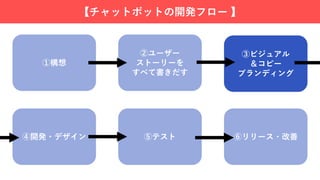 【チャットボットの開発フロー 】
①構想
②ユーザー
ストーリーを
すべて書きだす
③ビジュアル
＆コピー
ブランディング
⑥リリース・改善⑤テスト④開発・デザイン
 