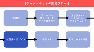 【チャットボットの開発フロー 】
①構想
②ユーザー
ストーリーを
すべて書きだす
③ビジュアル
＆コピー
ブランディング
⑥リリース・改善⑤テスト④開発・デザイン
 
