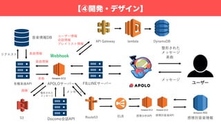 ⾳楽情報DB
各種楽曲API APOLOサーバー
Docomo会話API
FB,LINEサーバー
Webhook
ユーザー
楽曲情報リクエスト
API Gateway lambda DynamoDB
メッセージ
整形された
メッセージ
楽曲
ユーザー情報
会話情報
プレイリスト情報
楽曲情報
メッセージ整形された
メッセージ
楽曲
S3
画像
感情分析API 感情別⾳楽API
感情別⾳楽情報Route53 ELB
【④開発・デザイン】
 