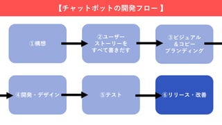 【チャットボットの開発フロー 】
①構想
②ユーザー
ストーリーを
すべて書きだす
③ビジュアル
＆コピー
ブランディング
⑥リリース・改善⑤テスト④開発・デザイン
 