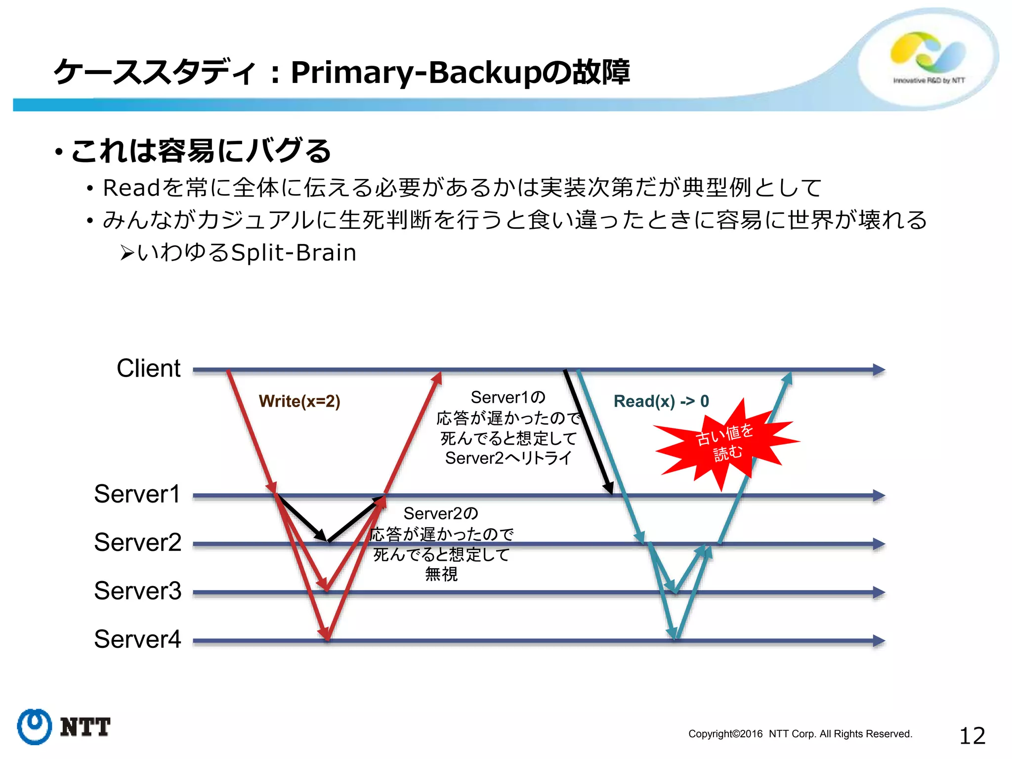 Copyright©2016 NTT Corp. All Rights Reserved.
12
• これは容易にバグる
• Readを常に全体に伝える必要があるかは実装次第だが典型例として
• みんながカジュアルに生死判断を行うと食い違ったときに容易に世界が壊れる
いわゆるSplit-Brain
ケーススタディ：Primary-Backupの故障
Client
Server1
Server2
Server3
Server4
Write(x=2) Read(x) -> 0
Server2の
応答が遅かったので
死んでると想定して
無視
Server1の
応答が遅かったので
死んでると想定して
Server2へリトライ
 