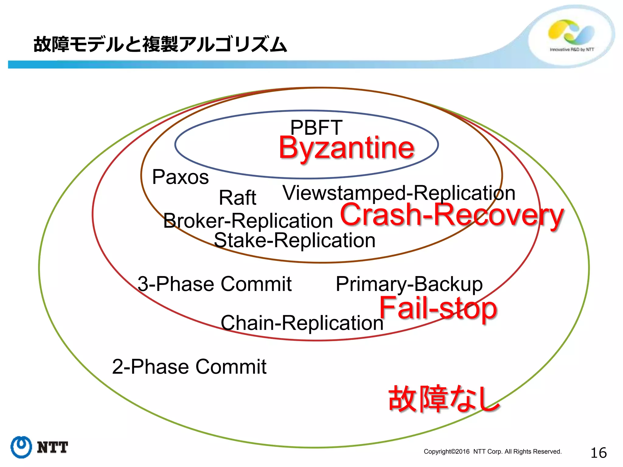 Copyright©2016 NTT Corp. All Rights Reserved.
16
故障モデルと複製アルゴリズム
故障なし
Fail-stop
Crash-Recovery
Byzantine
2-Phase Commit
3-Phase Commit
Paxos
Raft
Primary-Backup
Chain-Replication
Viewstamped-Replication
Broker-Replication
Stake-Replication
PBFT
 