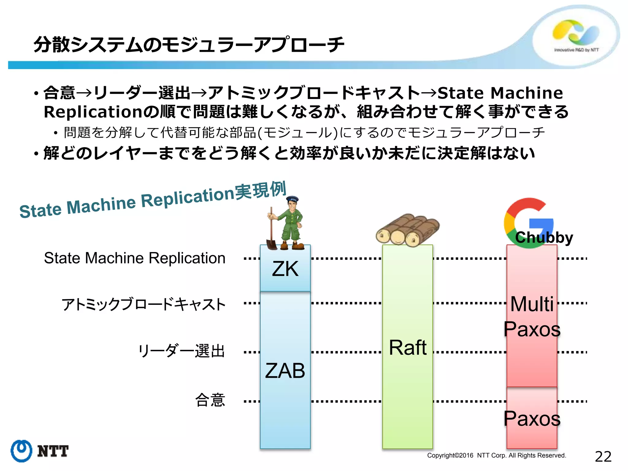 Copyright©2016 NTT Corp. All Rights Reserved.
22
• 合意→リーダー選出→アトミックブロードキャスト→State Machine
Replicationの順で問題は難しくなるが、組み合わせて解く事ができる
• 問題を分解して代替可能な部品(モジュール)にするのでモジュラーアプローチ
• 解どのレイヤーまでをどう解くと効率が良いか未だに決定解はない
分散システムのモジュラーアプローチ
State Machine Replication
アトミックブロードキャスト
リーダー選出
合意
ZAB
ZK
Raft
Paxos
Multi
Paxos
Chubby
 
