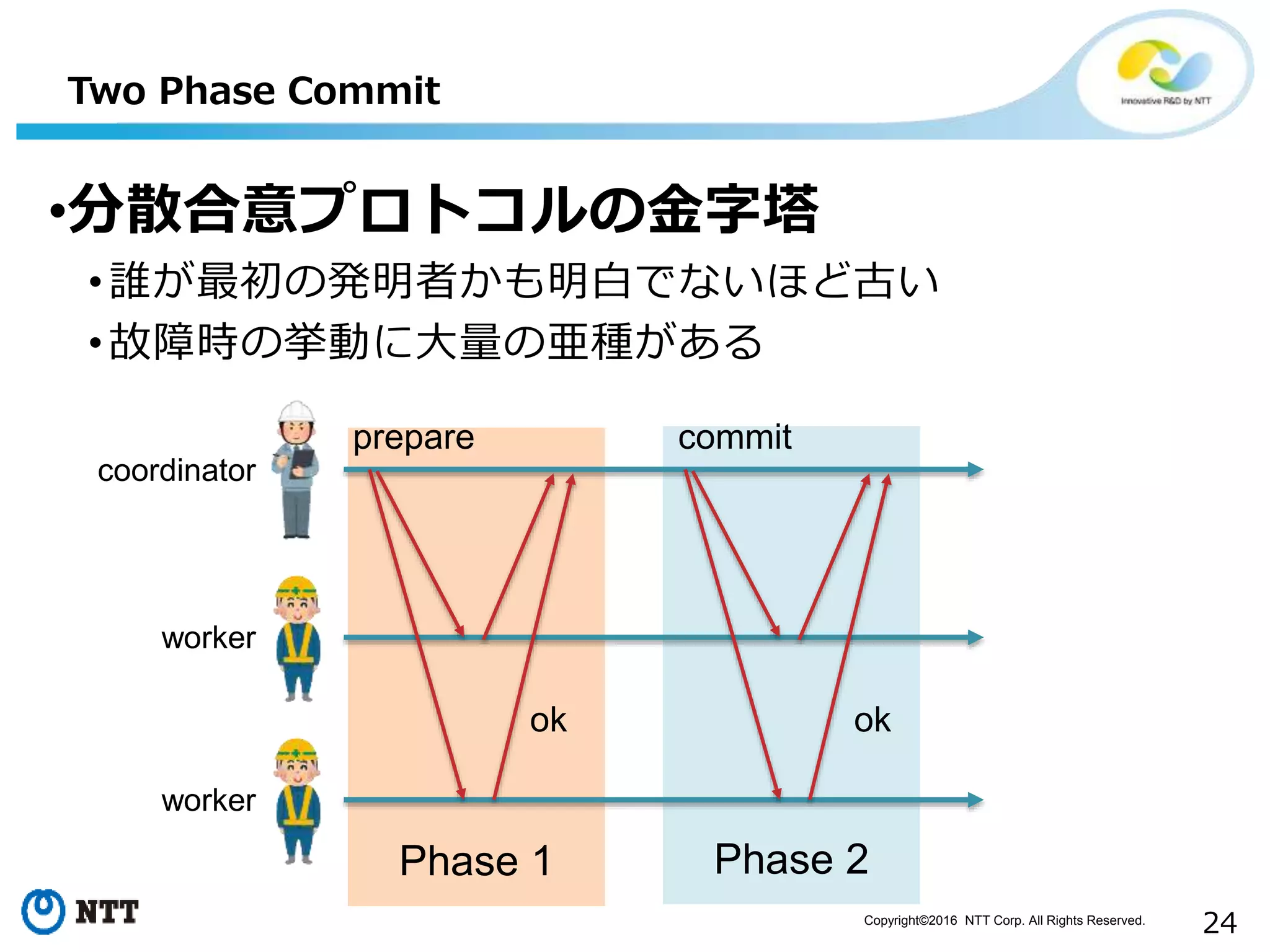 Copyright©2016 NTT Corp. All Rights Reserved.
24
Phase 2
Two Phase Commit
•分散合意プロトコルの金字塔
•誰が最初の発明者かも明白でないほど古い
•故障時の挙動に大量の亜種がある
prepare
ok
commit
ok
coordinator
worker
worker
Phase 1
 