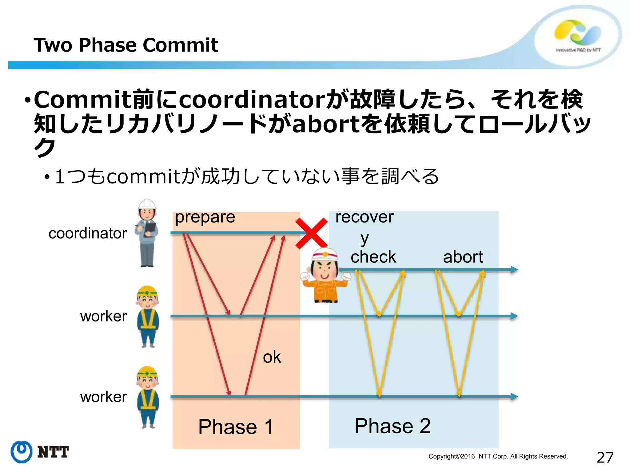 Copyright©2016 NTT Corp. All Rights Reserved.
27
Phase 2
Two Phase Commit
•Commit前にcoordinatorが故障したら、それを検
知したリカバリノードがabortを依頼してロールバッ
ク
• 1つもcommitが成功していない事を調べる
prepare
ok
recover
ycoordinator
worker
worker
Phase 1
check abort
 