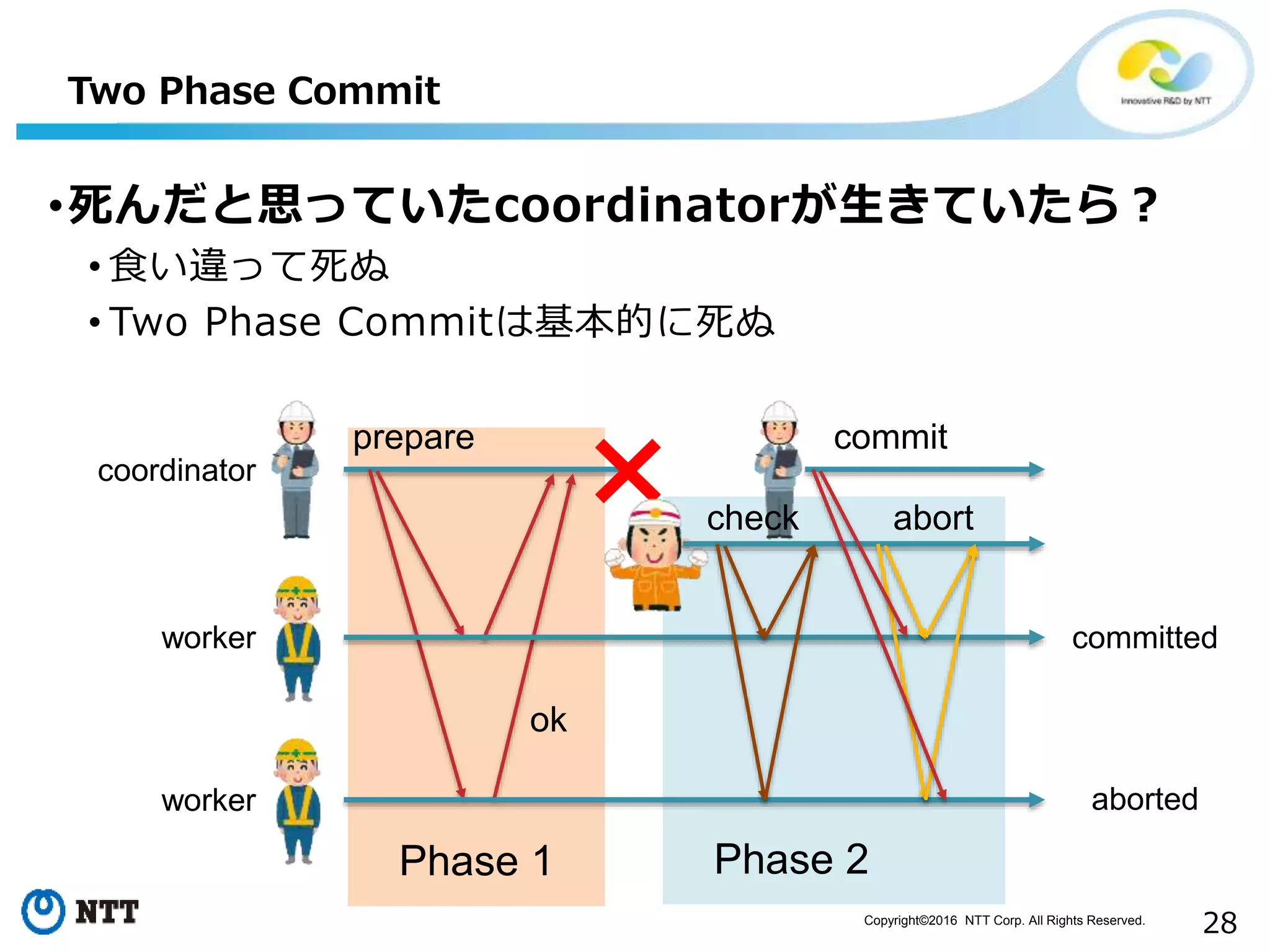 Copyright©2016 NTT Corp. All Rights Reserved.
28
Phase 2
Two Phase Commit
•死んだと思っていたcoordinatorが生きていたら？
• 食い違って死ぬ
• Two Phase Commitは基本的に死ぬ
prepare
ok
coordinator
worker
worker
Phase 1
abort
commit
committed
aborted
check
 